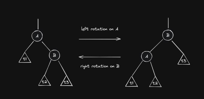 Effects of left/right rotations on binary trees